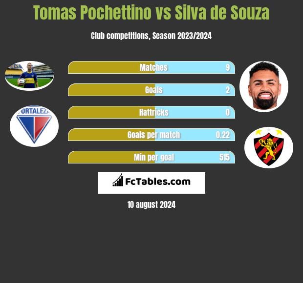 Tomas Pochettino vs Silva de Souza h2h player stats