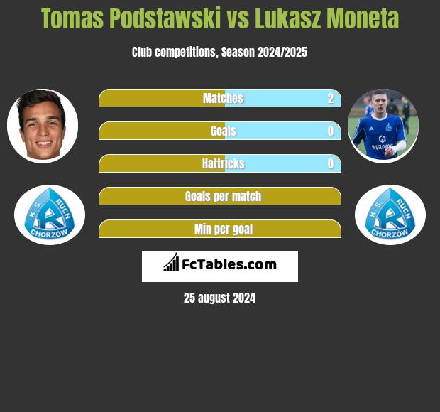 Tomas Podstawski vs Łukasz Moneta h2h player stats