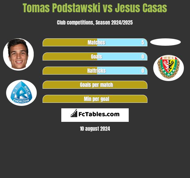 Tomas Podstawski vs Jesus Casas h2h player stats