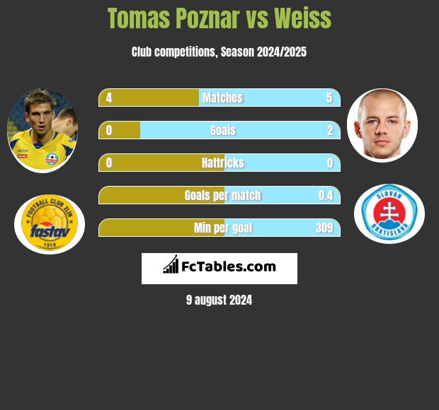 Tomas Poznar vs Weiss h2h player stats