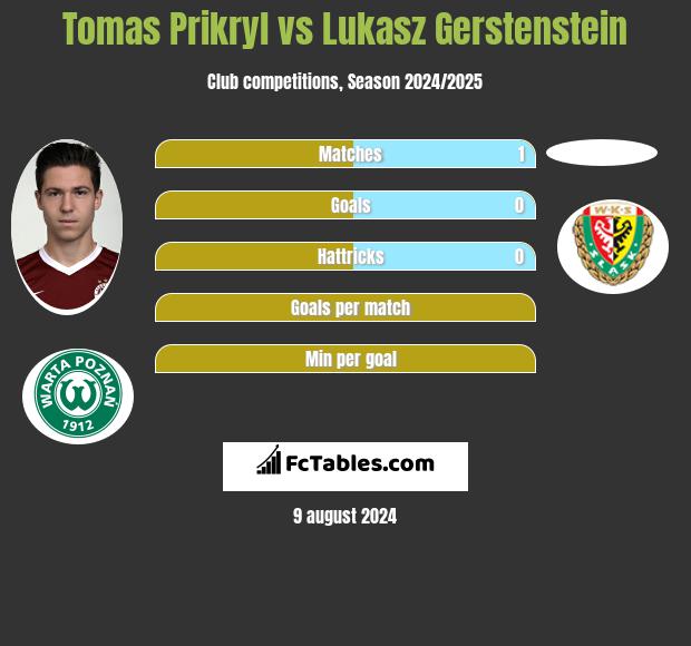 Tomas Prikryl vs Lukasz Gerstenstein h2h player stats