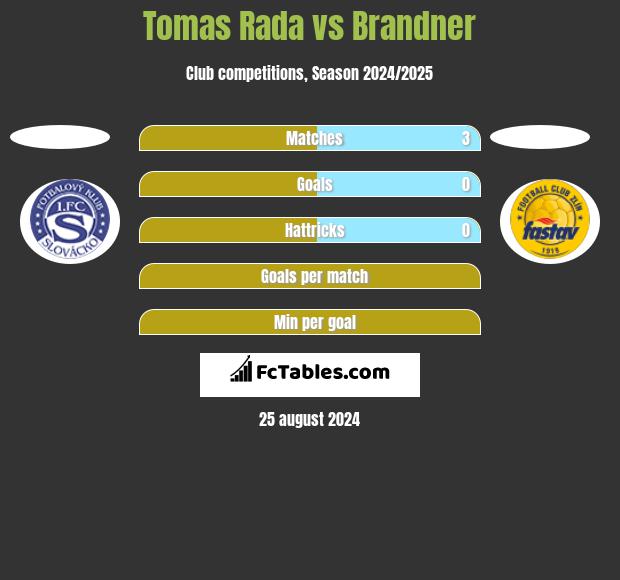 Tomas Rada vs Brandner h2h player stats