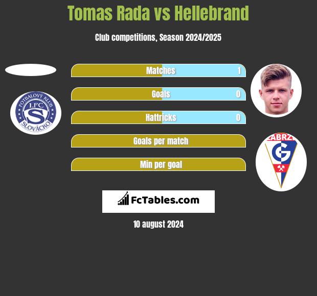 Tomas Rada vs Hellebrand h2h player stats