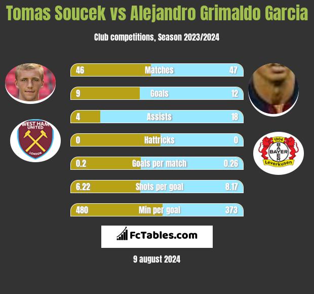 Tomas Soucek vs Alejandro Grimaldo Garcia h2h player stats