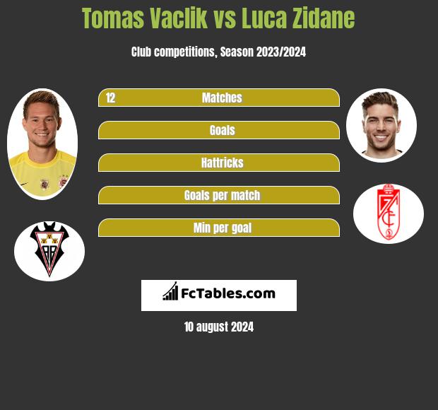 Tomas Vaclik vs Luca Zidane h2h player stats