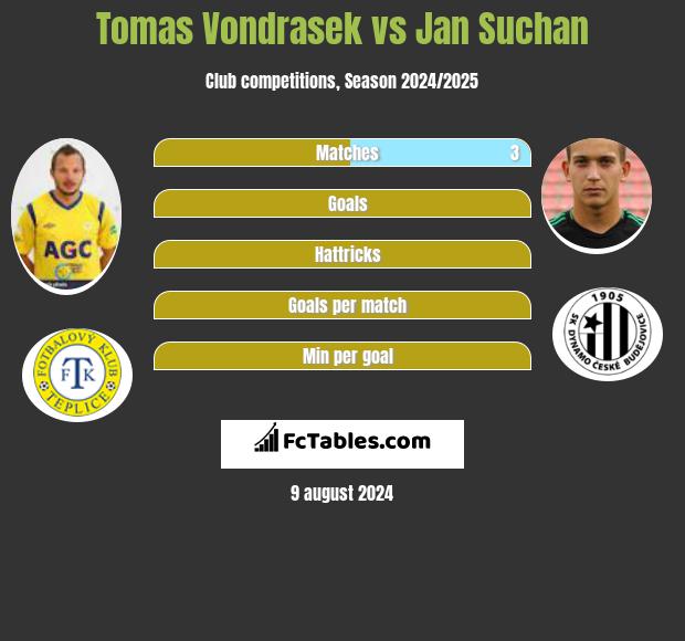 Tomas Vondrasek vs Jan Suchan h2h player stats