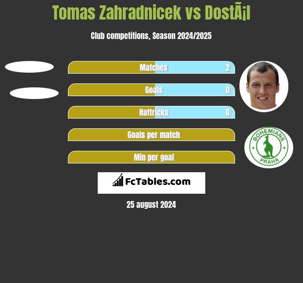 Tomas Zahradnicek vs DostÃ¡l h2h player stats