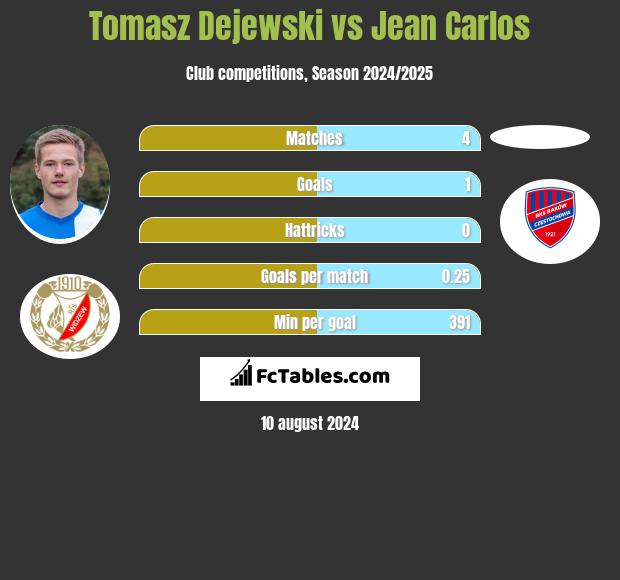 Tomasz Dejewski vs Jean Carlos h2h player stats