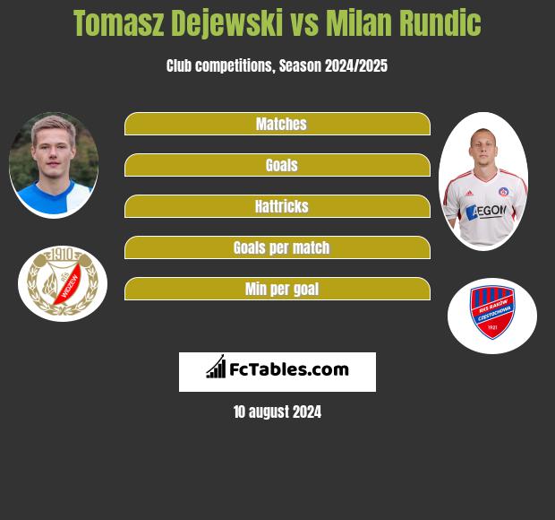 Tomasz Dejewski vs Milan Rundic h2h player stats