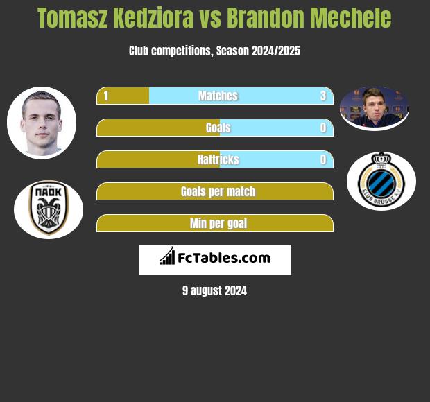 Tomasz Kedziora vs Brandon Mechele h2h player stats