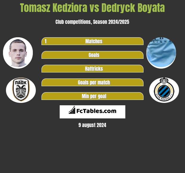 Tomasz Kedziora vs Dedryck Boyata h2h player stats