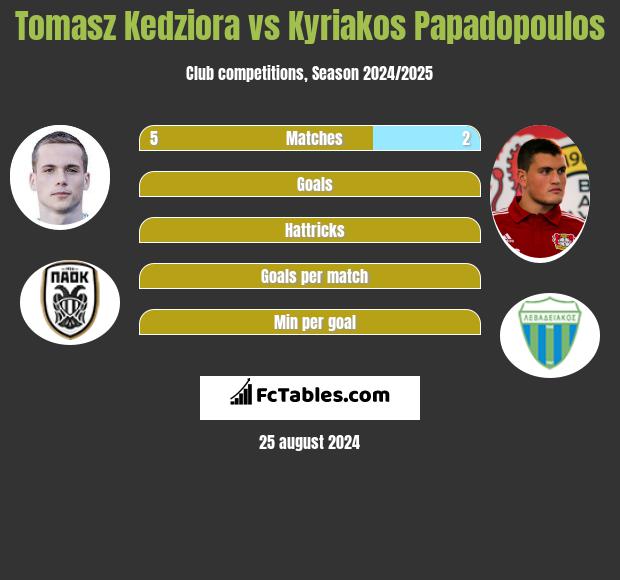 Tomasz Kedziora vs Kyriakos Papadopoulos h2h player stats