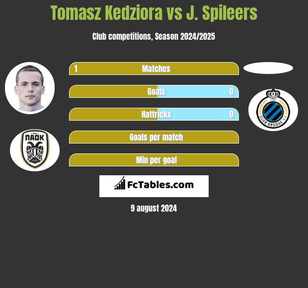 Tomasz Kedziora vs J. Spileers h2h player stats