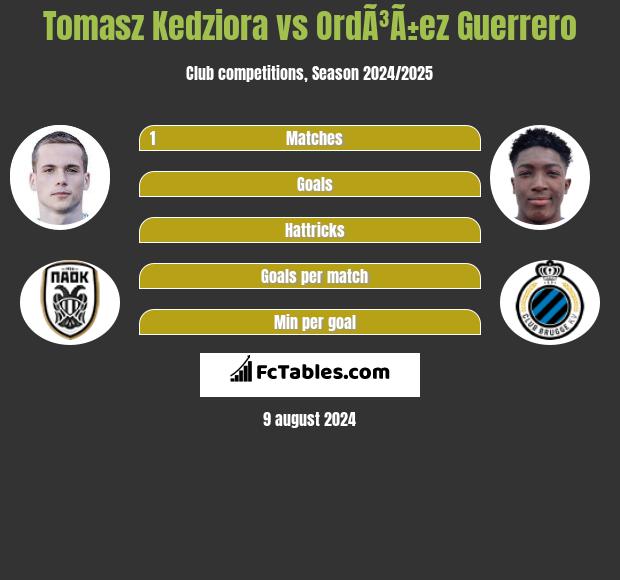 Tomasz Kedziora vs OrdÃ³Ã±ez Guerrero h2h player stats