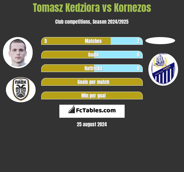 Tomasz Kedziora vs Kornezos h2h player stats