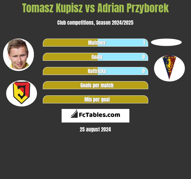 Tomasz Kupisz vs Adrian Przyborek h2h player stats