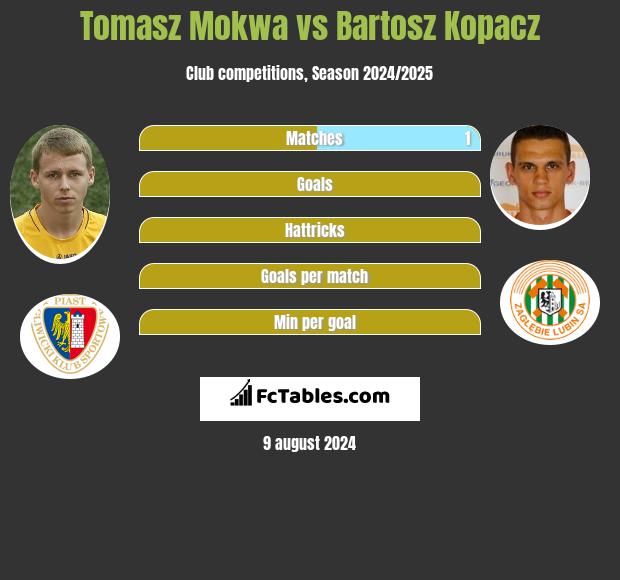 Tomasz Mokwa vs Bartosz Kopacz h2h player stats