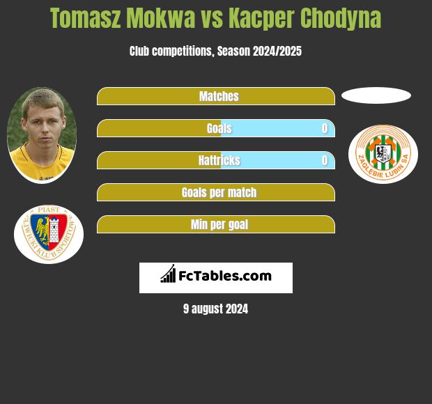 Tomasz Mokwa vs Kacper Chodyna h2h player stats