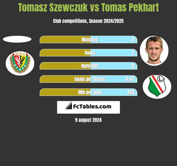 Tomasz Szewczuk vs Tomas Pekhart h2h player stats