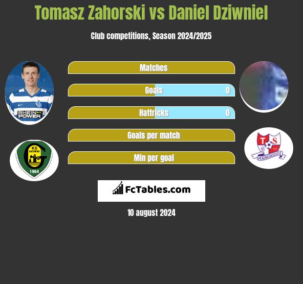 Tomasz Zahorski vs Daniel Dziwniel h2h player stats