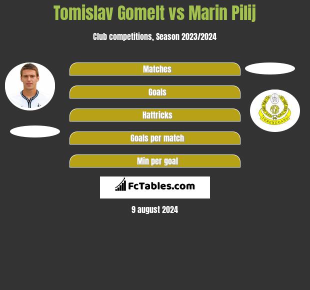 Tomislav Gomelt vs Marin Pilij h2h player stats