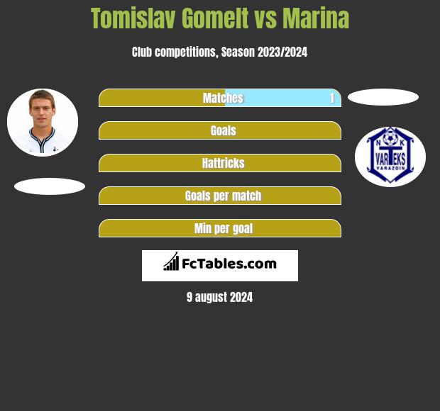 Tomislav Gomelt vs Marina h2h player stats