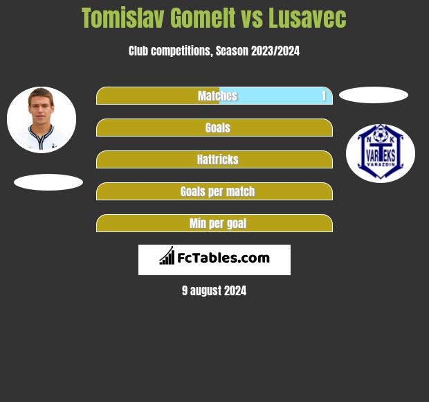 Tomislav Gomelt vs Lusavec h2h player stats