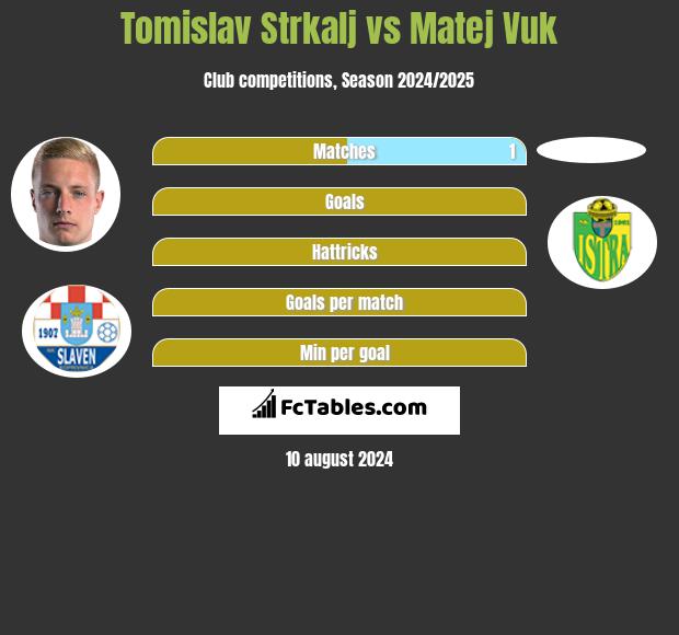 Tomislav Strkalj vs Matej Vuk h2h player stats