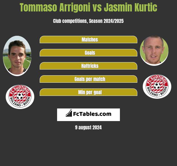 Tommaso Arrigoni vs Jasmin Kurtic h2h player stats