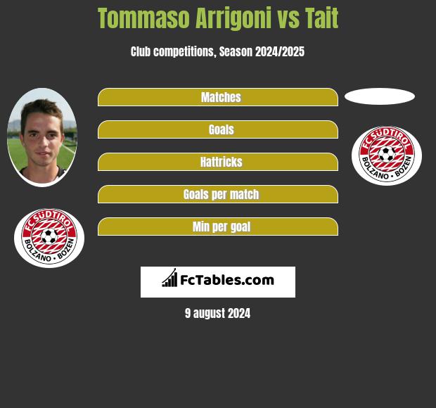 Tommaso Arrigoni vs Tait h2h player stats