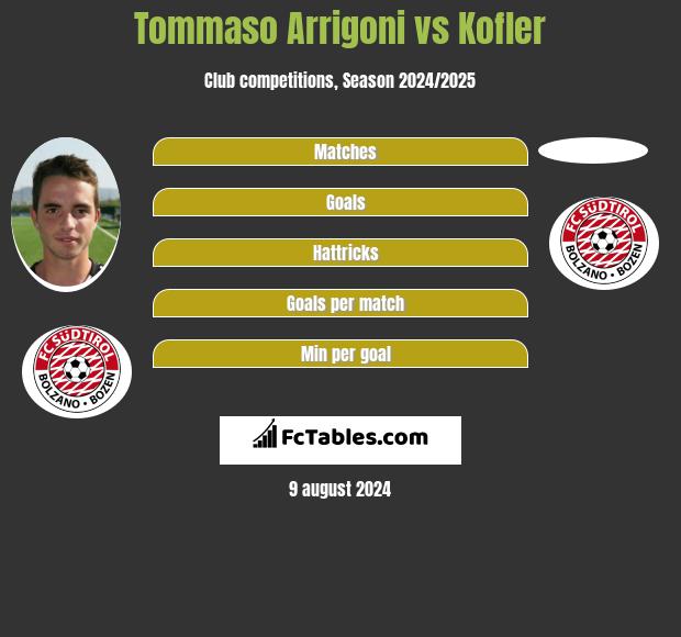 Tommaso Arrigoni vs Kofler h2h player stats