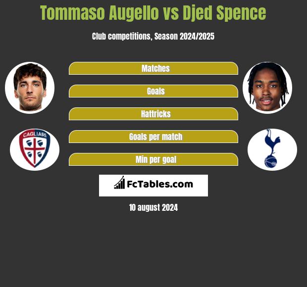 Tommaso Augello vs Djed Spence h2h player stats