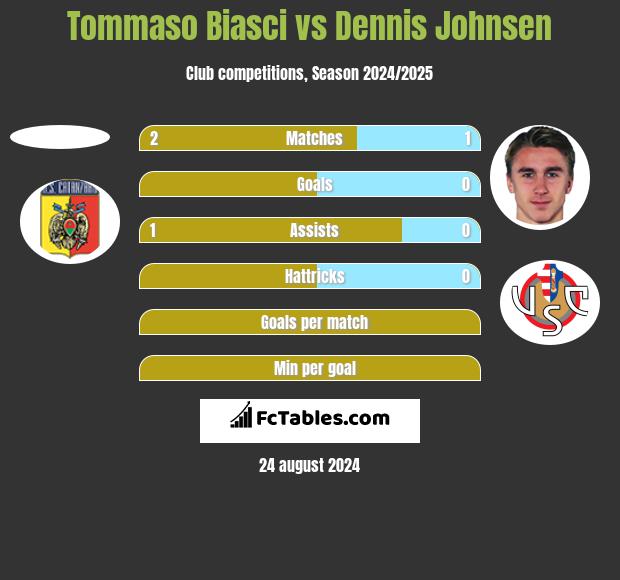 Tommaso Biasci vs Dennis Johnsen h2h player stats