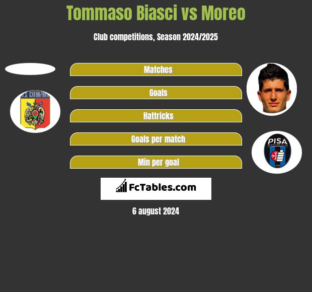 Tommaso Biasci vs Moreo h2h player stats