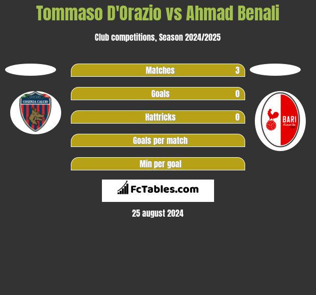 Tommaso D'Orazio vs Ahmad Benali h2h player stats