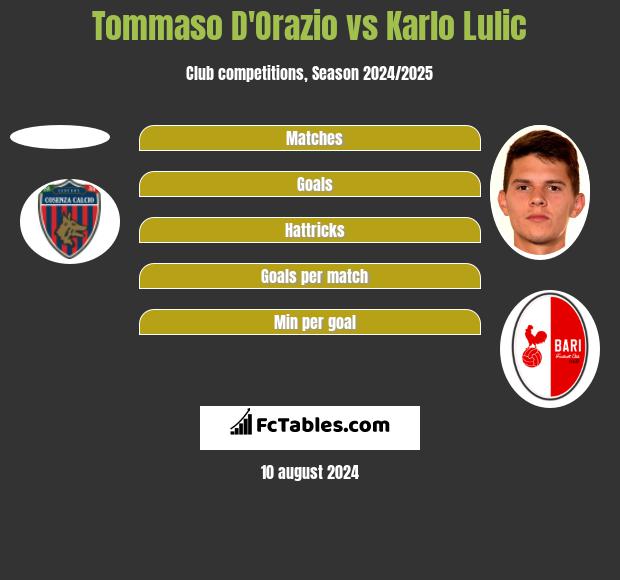 Tommaso D'Orazio vs Karlo Lulic h2h player stats