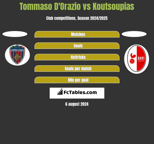 Tommaso D'Orazio vs Koutsoupias h2h player stats