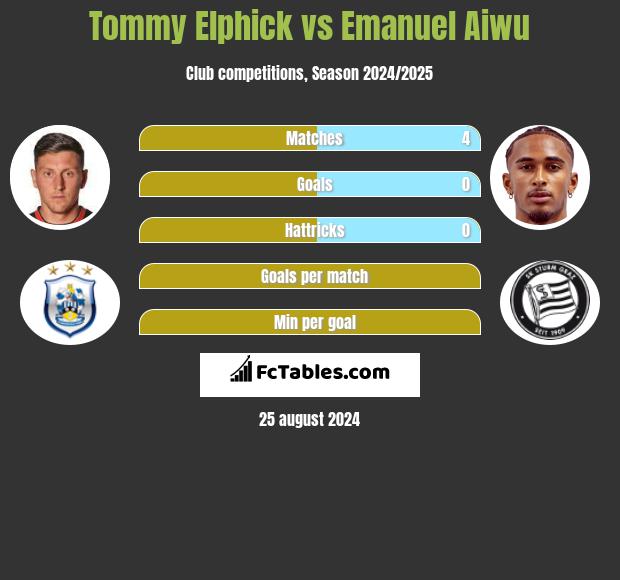 Tommy Elphick vs Emanuel Aiwu h2h player stats