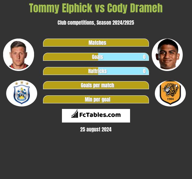 Tommy Elphick vs Cody Drameh h2h player stats