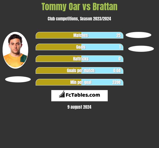 Tommy Oar vs Brattan h2h player stats