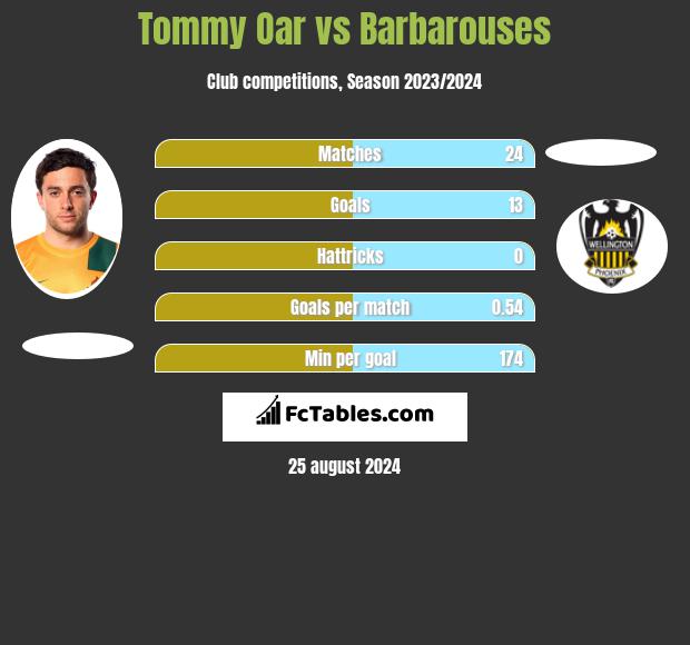 Tommy Oar vs Barbarouses h2h player stats