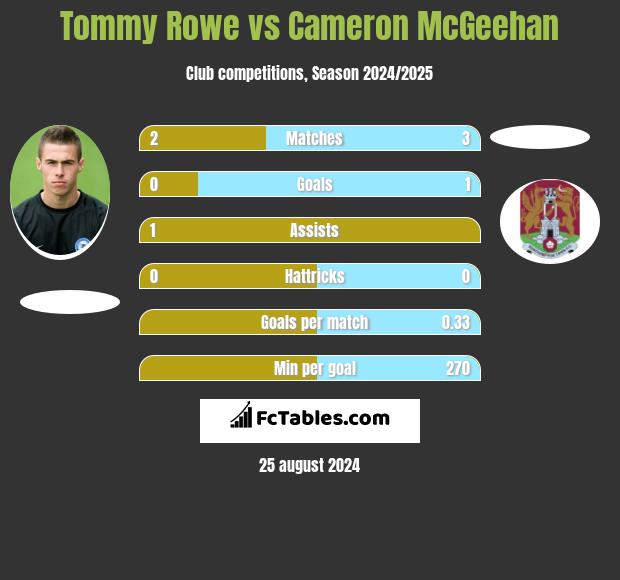 Tommy Rowe vs Cameron McGeehan h2h player stats