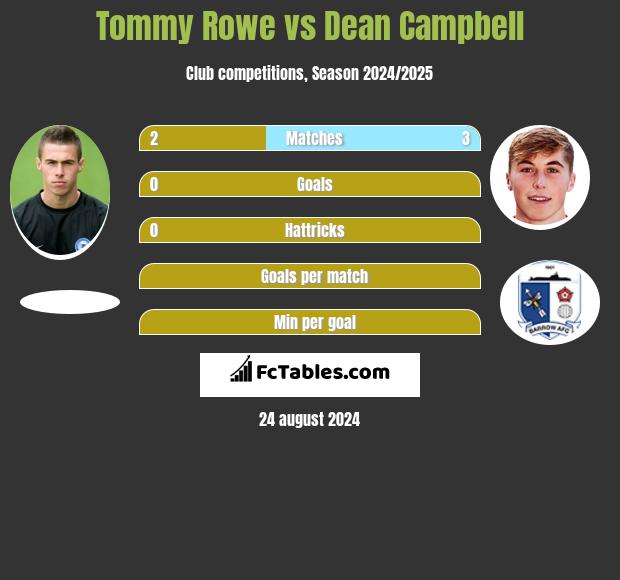 Tommy Rowe vs Dean Campbell h2h player stats