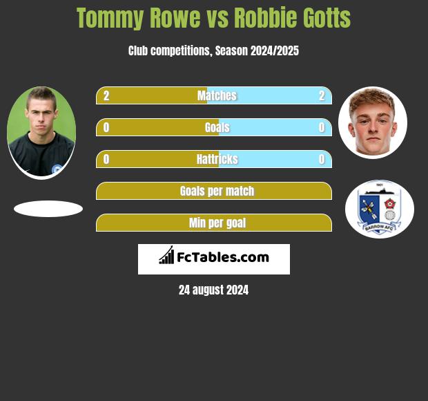 Tommy Rowe vs Robbie Gotts h2h player stats