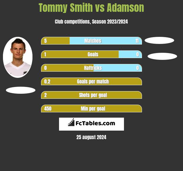 Tommy Smith vs Adamson h2h player stats