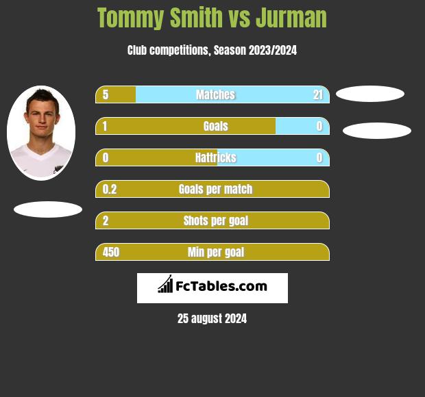 Tommy Smith vs Jurman h2h player stats