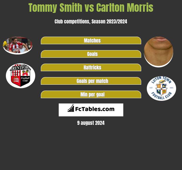 Tommy Smith vs Carlton Morris h2h player stats