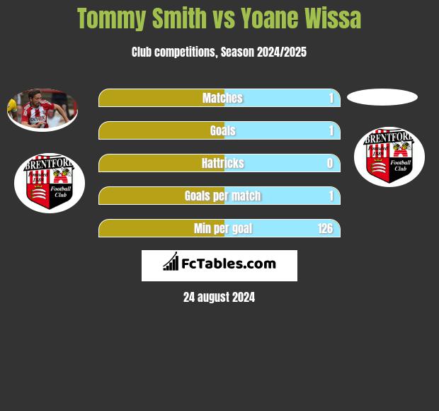 Tommy Smith vs Yoane Wissa h2h player stats