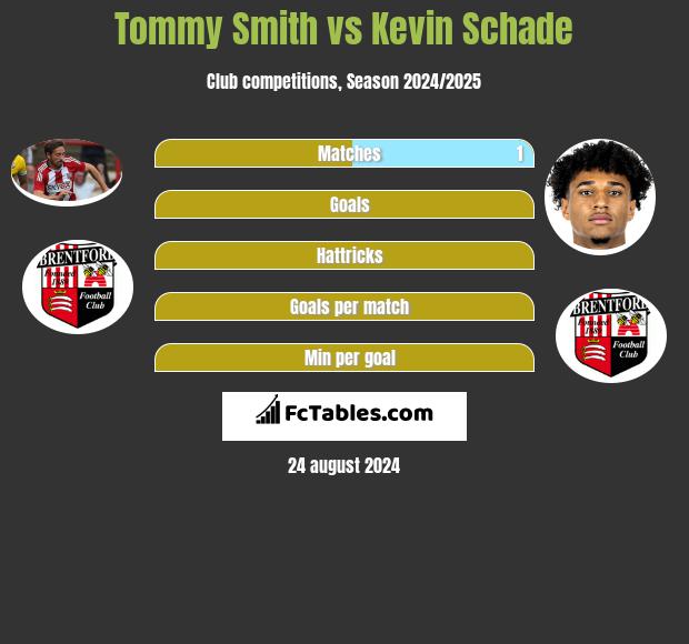 Tommy Smith vs Kevin Schade h2h player stats