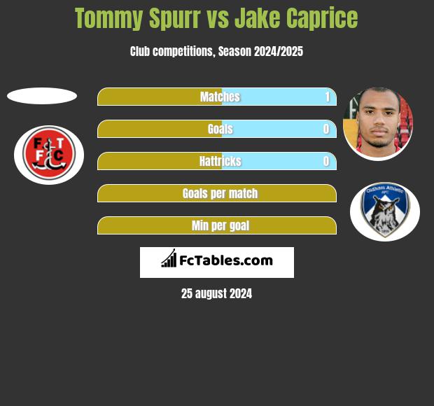 Tommy Spurr vs Jake Caprice h2h player stats